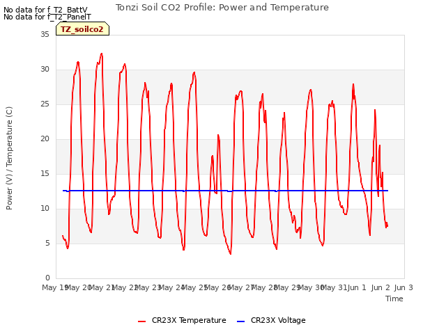 plot of Tonzi Soil CO2 Profile: Power and Temperature