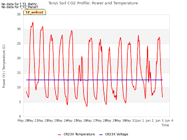 plot of Tonzi Soil CO2 Profile: Power and Temperature