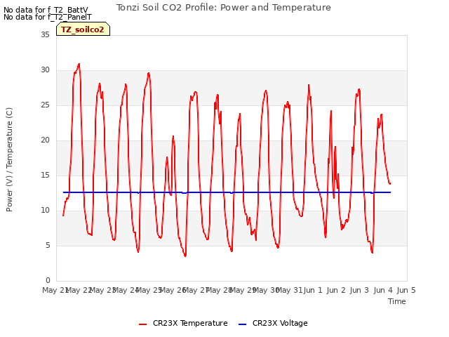 plot of Tonzi Soil CO2 Profile: Power and Temperature