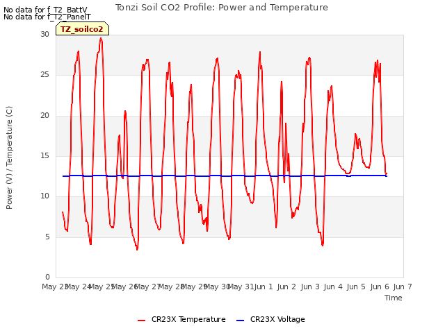 plot of Tonzi Soil CO2 Profile: Power and Temperature