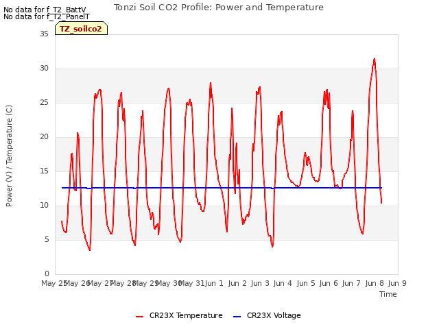 plot of Tonzi Soil CO2 Profile: Power and Temperature