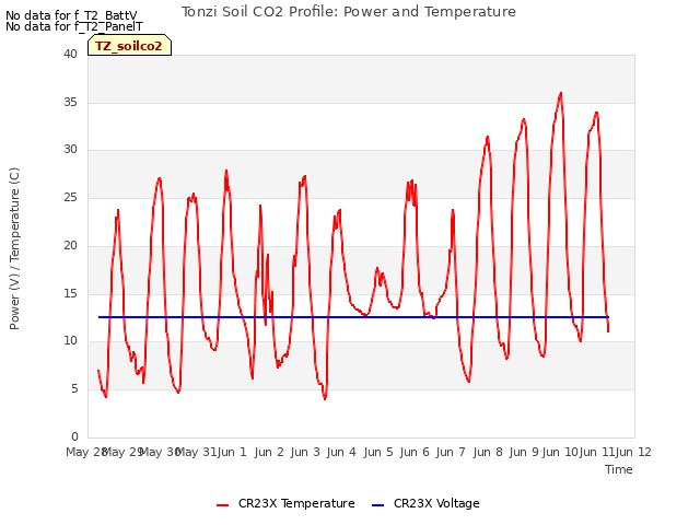 plot of Tonzi Soil CO2 Profile: Power and Temperature