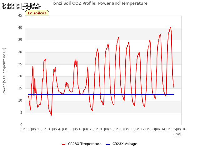 plot of Tonzi Soil CO2 Profile: Power and Temperature