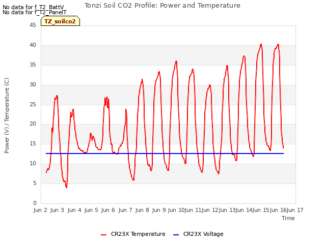 plot of Tonzi Soil CO2 Profile: Power and Temperature