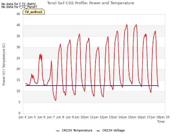 plot of Tonzi Soil CO2 Profile: Power and Temperature