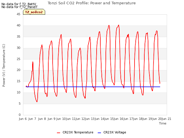 plot of Tonzi Soil CO2 Profile: Power and Temperature