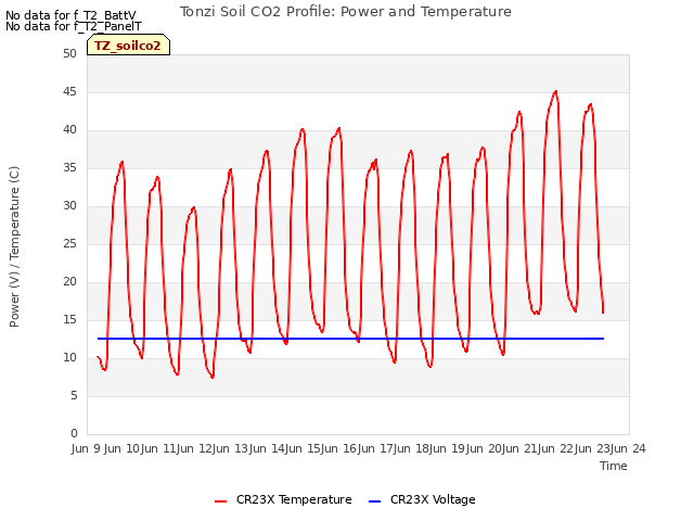 plot of Tonzi Soil CO2 Profile: Power and Temperature