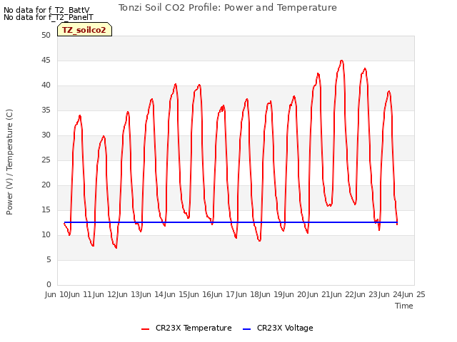 plot of Tonzi Soil CO2 Profile: Power and Temperature