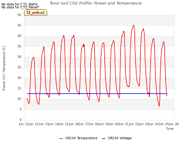 plot of Tonzi Soil CO2 Profile: Power and Temperature