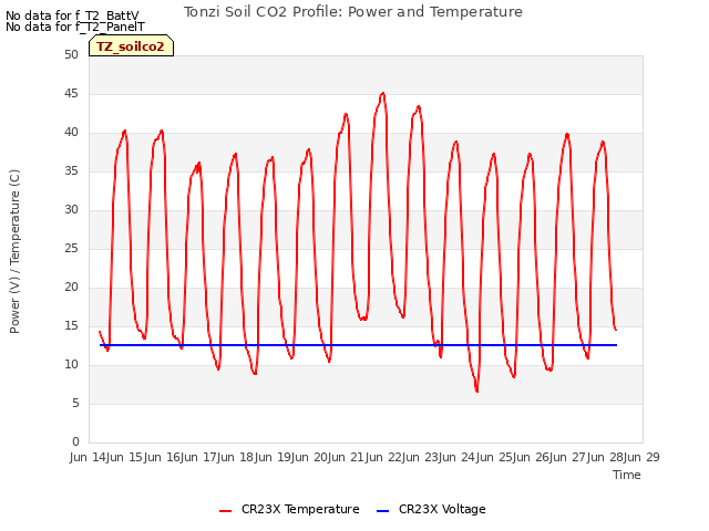 plot of Tonzi Soil CO2 Profile: Power and Temperature