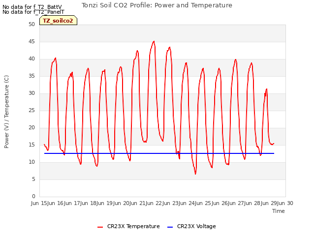 plot of Tonzi Soil CO2 Profile: Power and Temperature