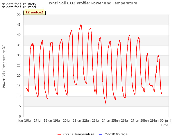 plot of Tonzi Soil CO2 Profile: Power and Temperature