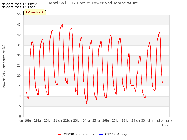 plot of Tonzi Soil CO2 Profile: Power and Temperature