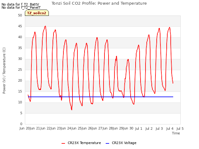 plot of Tonzi Soil CO2 Profile: Power and Temperature