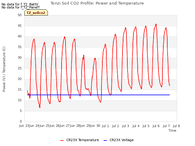 plot of Tonzi Soil CO2 Profile: Power and Temperature