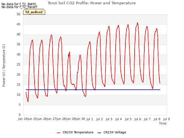 plot of Tonzi Soil CO2 Profile: Power and Temperature