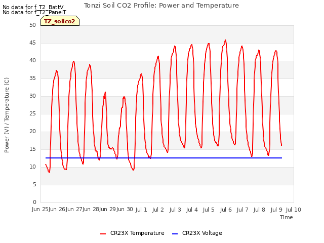 plot of Tonzi Soil CO2 Profile: Power and Temperature