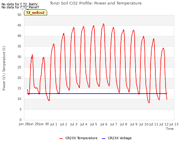 plot of Tonzi Soil CO2 Profile: Power and Temperature