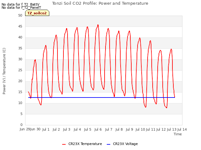 plot of Tonzi Soil CO2 Profile: Power and Temperature