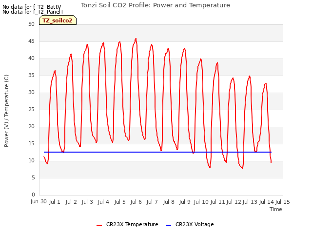 plot of Tonzi Soil CO2 Profile: Power and Temperature