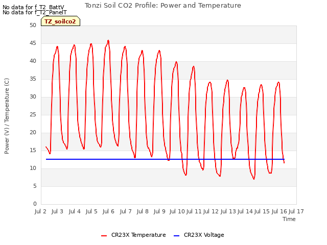 plot of Tonzi Soil CO2 Profile: Power and Temperature