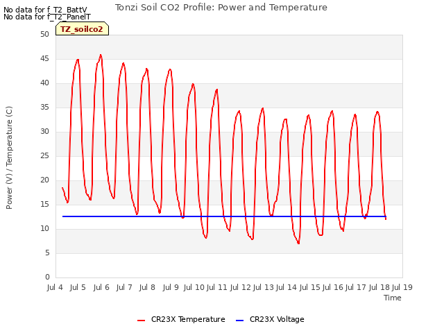 plot of Tonzi Soil CO2 Profile: Power and Temperature