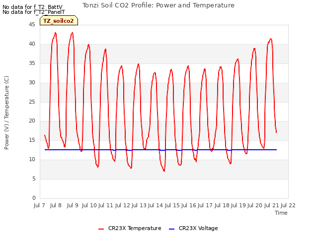 plot of Tonzi Soil CO2 Profile: Power and Temperature