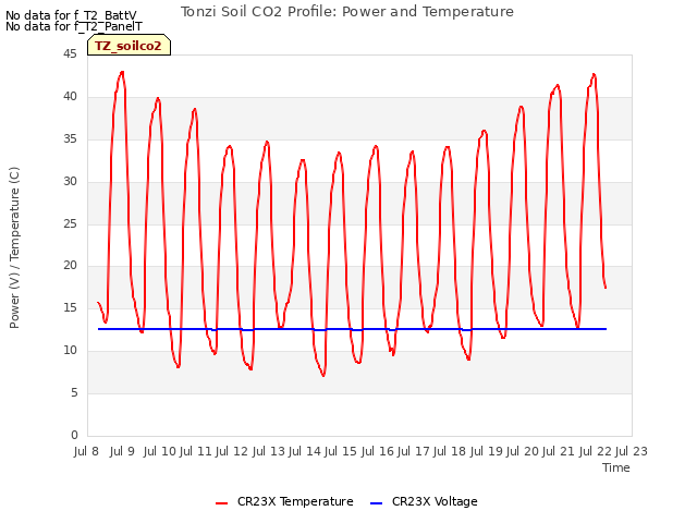 plot of Tonzi Soil CO2 Profile: Power and Temperature