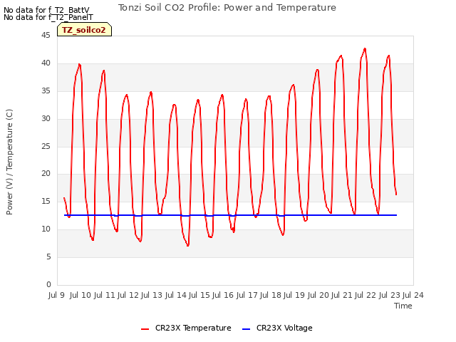 plot of Tonzi Soil CO2 Profile: Power and Temperature