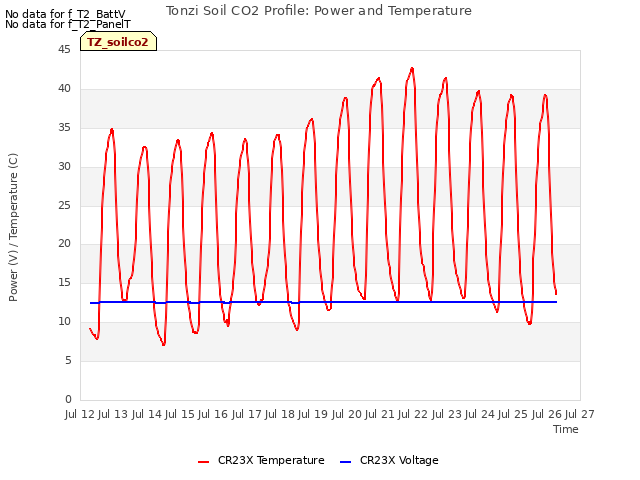 plot of Tonzi Soil CO2 Profile: Power and Temperature