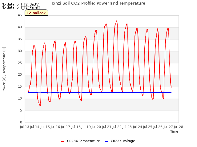 plot of Tonzi Soil CO2 Profile: Power and Temperature