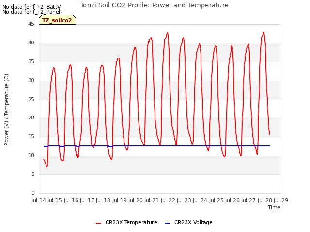 plot of Tonzi Soil CO2 Profile: Power and Temperature