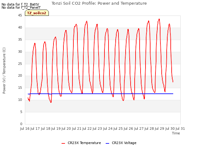 plot of Tonzi Soil CO2 Profile: Power and Temperature