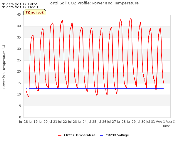 plot of Tonzi Soil CO2 Profile: Power and Temperature