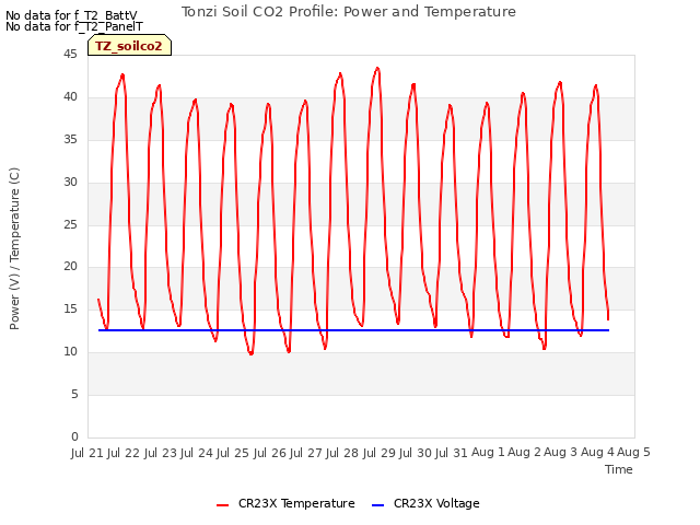 plot of Tonzi Soil CO2 Profile: Power and Temperature