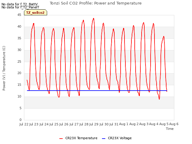 plot of Tonzi Soil CO2 Profile: Power and Temperature