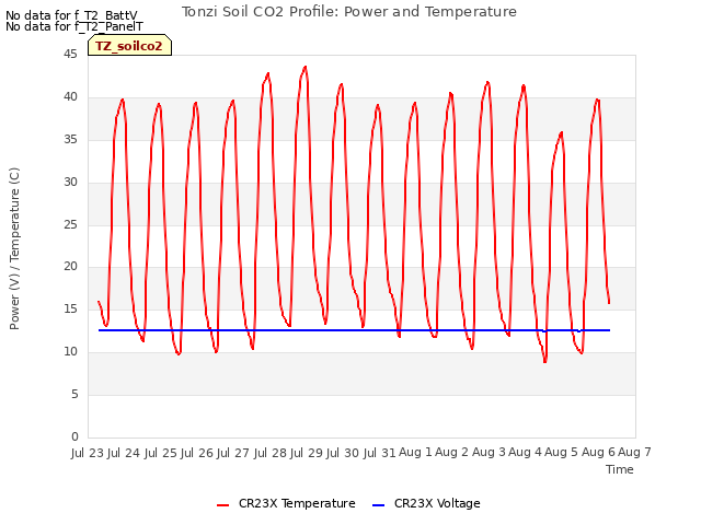 plot of Tonzi Soil CO2 Profile: Power and Temperature