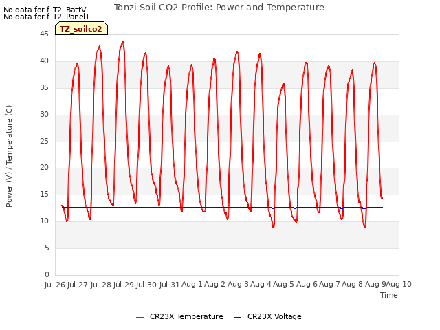 plot of Tonzi Soil CO2 Profile: Power and Temperature