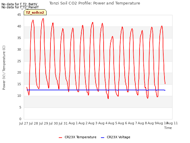 plot of Tonzi Soil CO2 Profile: Power and Temperature