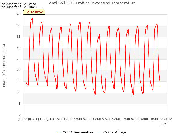 plot of Tonzi Soil CO2 Profile: Power and Temperature