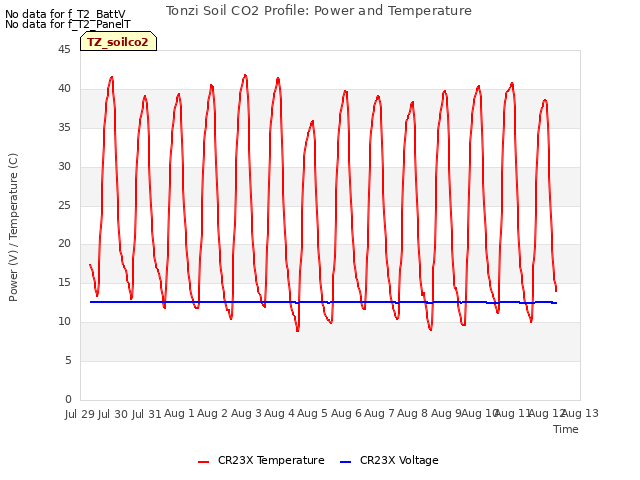 plot of Tonzi Soil CO2 Profile: Power and Temperature