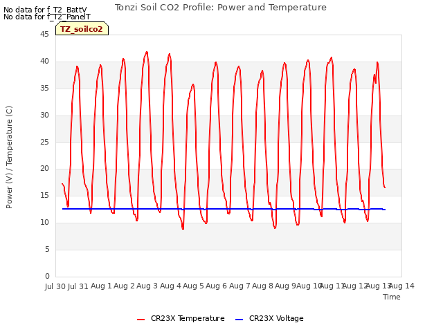 plot of Tonzi Soil CO2 Profile: Power and Temperature