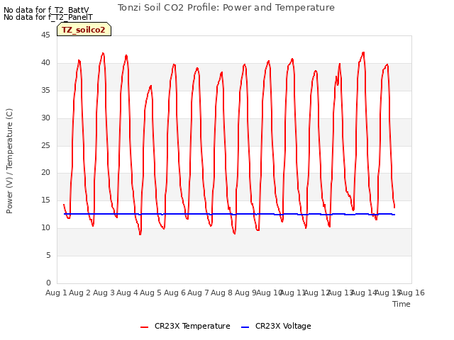 plot of Tonzi Soil CO2 Profile: Power and Temperature