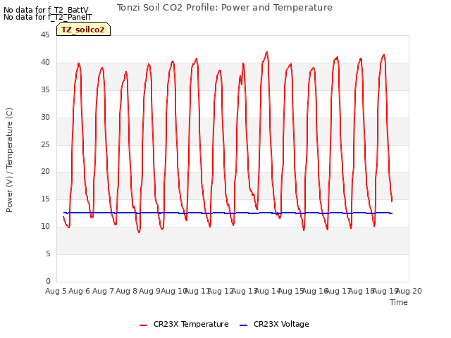 plot of Tonzi Soil CO2 Profile: Power and Temperature