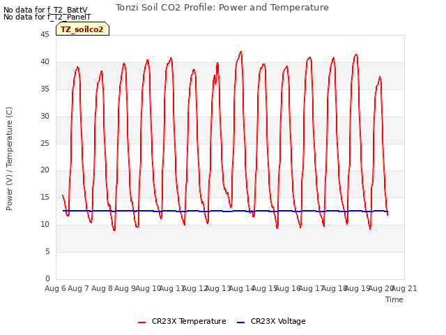 plot of Tonzi Soil CO2 Profile: Power and Temperature