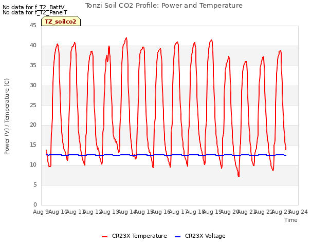 plot of Tonzi Soil CO2 Profile: Power and Temperature