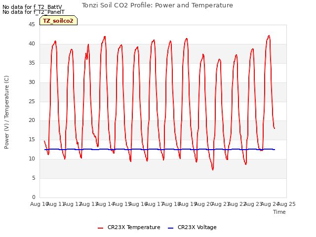 plot of Tonzi Soil CO2 Profile: Power and Temperature