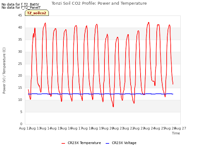 plot of Tonzi Soil CO2 Profile: Power and Temperature