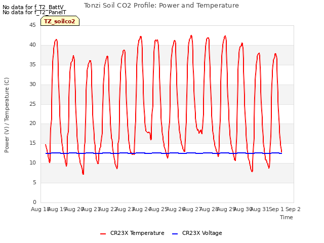 plot of Tonzi Soil CO2 Profile: Power and Temperature