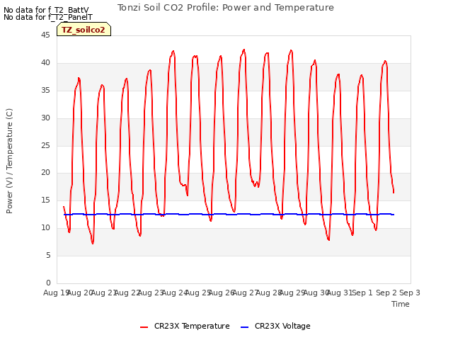 plot of Tonzi Soil CO2 Profile: Power and Temperature